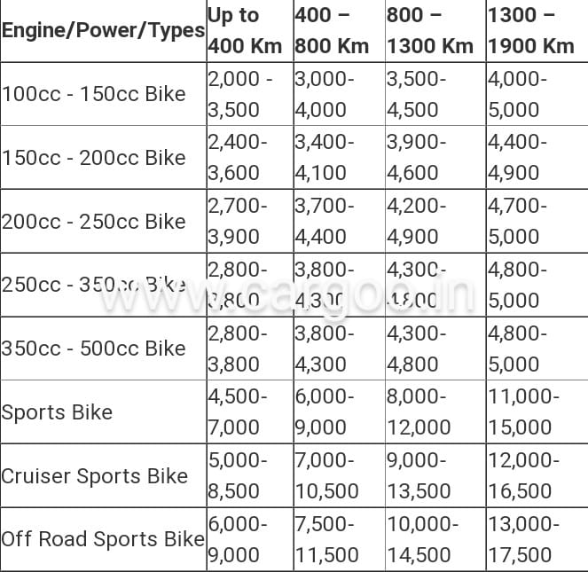 Bike transport service Gujarat Tentative Charges