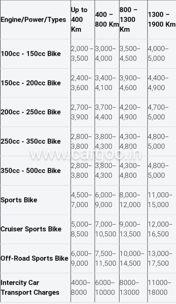 Bike transport services Meghalaya Tentative Cost