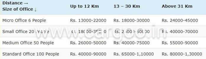Luggage transport services Bangalore to All India tentative rate chart