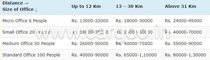 Office Shifting Service Jodhpur tentative Rates for relocation cost