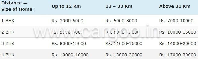 Local transporter and logistics services Mumbai tentative Rates for relocation