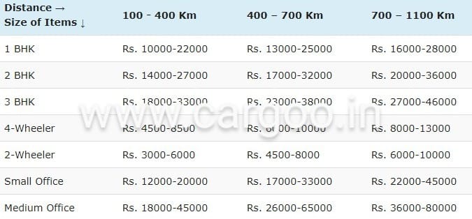 Relocation services Jodhpur tentative Rates for relocation cost