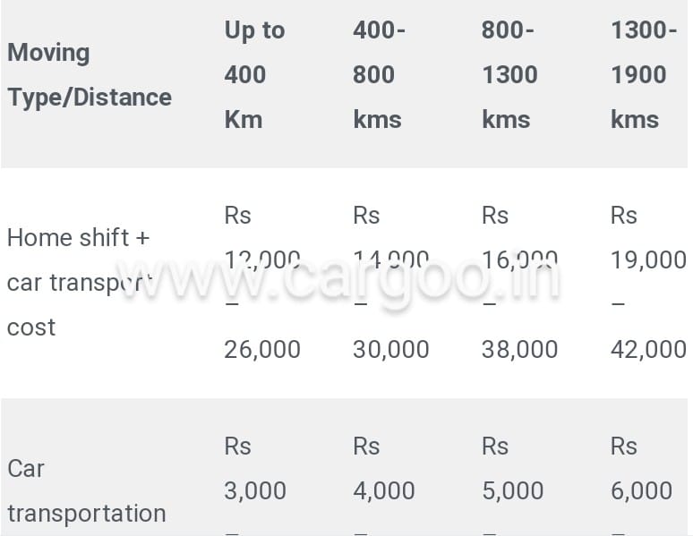 Arunachal Pradesh Local Transportation Services Tentative Charges for New Relocation Estimated Cost