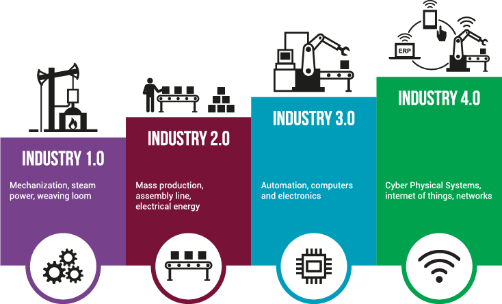 industry step by step